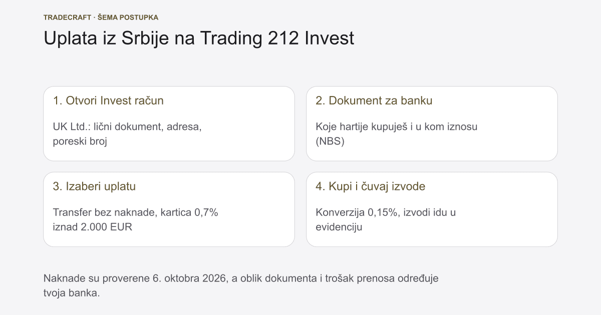 Trading 212 Srbija: uplata, naknade i dokument za banku