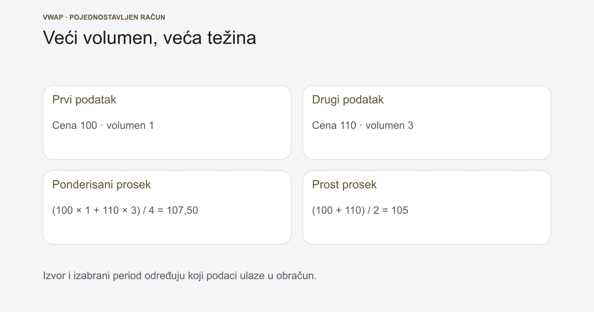 VWAP indikator: obračun, nivoi i primer na chartu