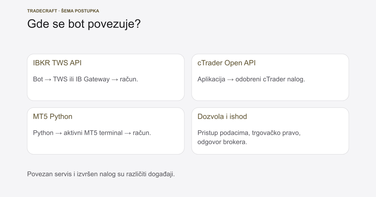 Kako povezati bot sa brokerom: API, IB, cTrader i MT5
