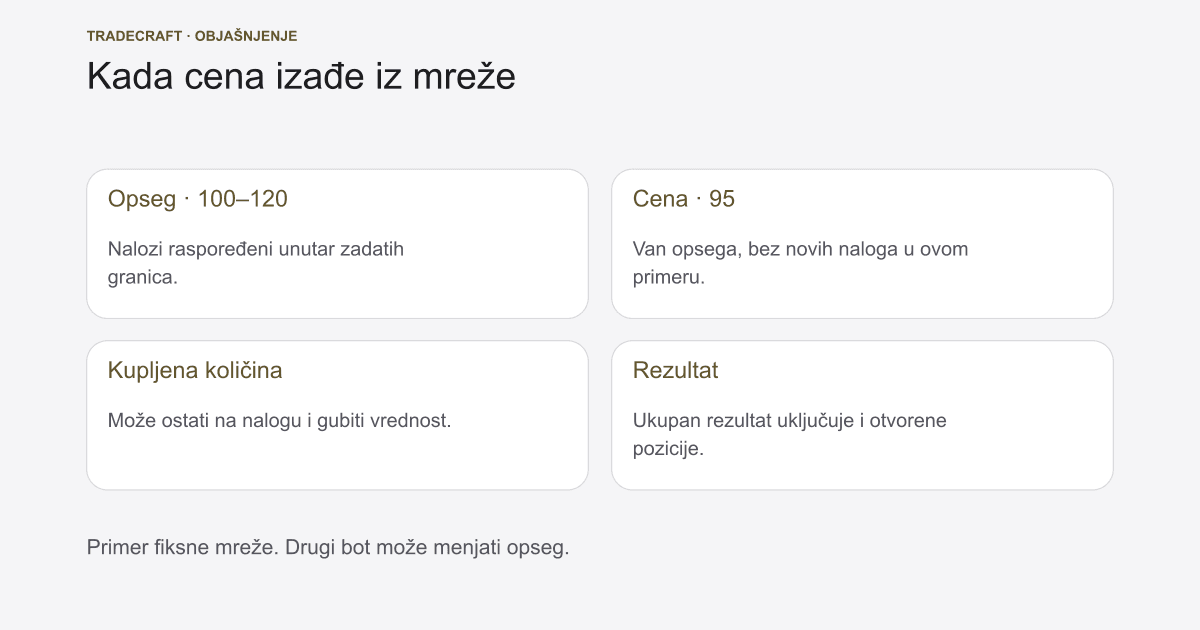 Grid bot vs DCA: nalozi, prosečna cena i stvarni rezultat