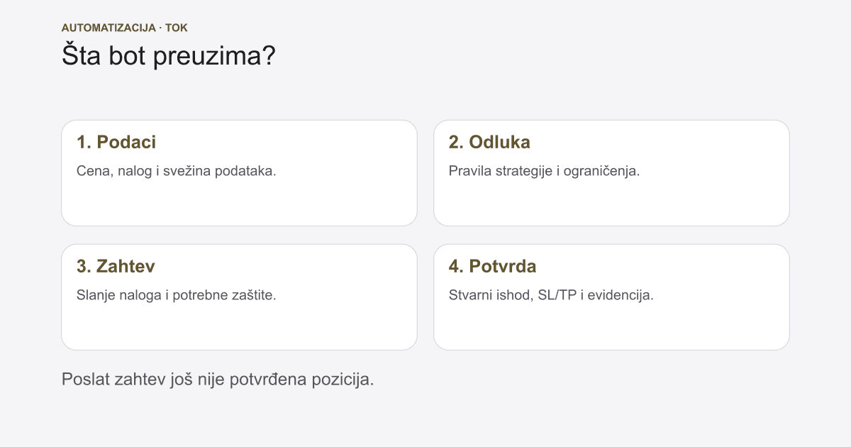 Šta je trading bot i šta preuzima na tvom nalogu
