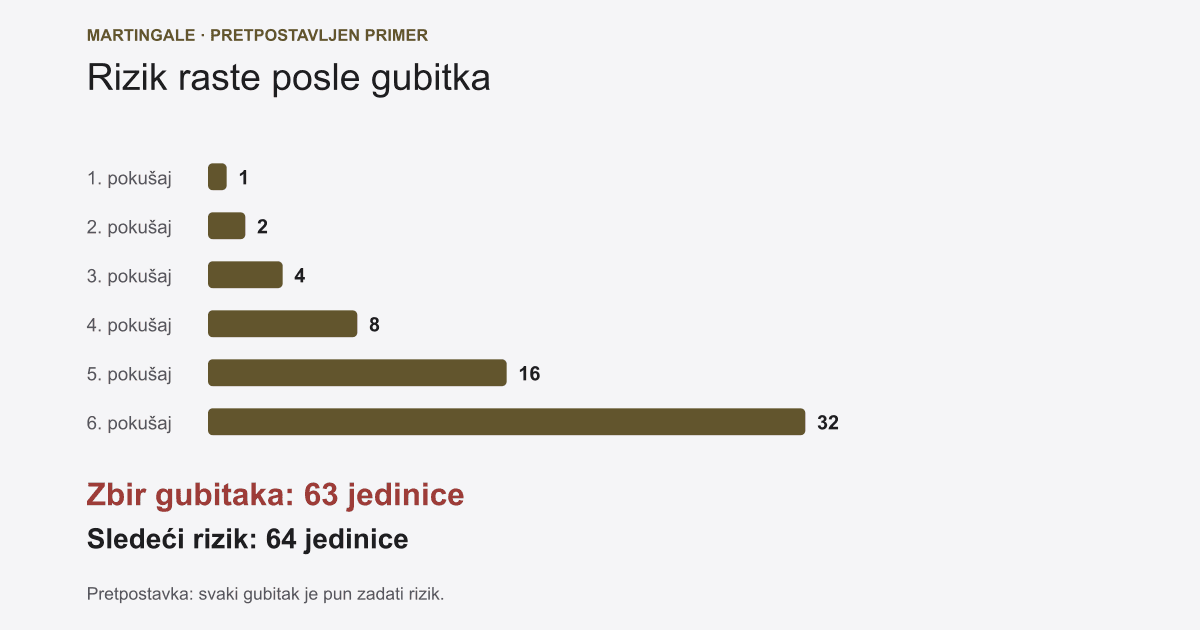 Bot strategije: kako rade i gde nastaje gubitak