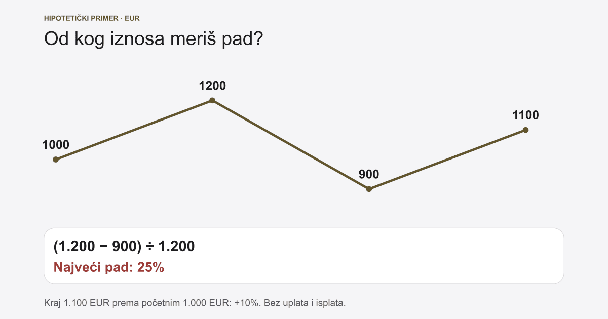 Kako meriti rezultat bota: Sharpe, pad i uzorak