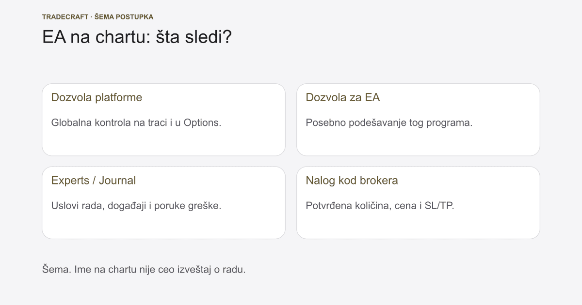 Kako podesiti prvi bot u MT5: demo, dozvole i nalozi