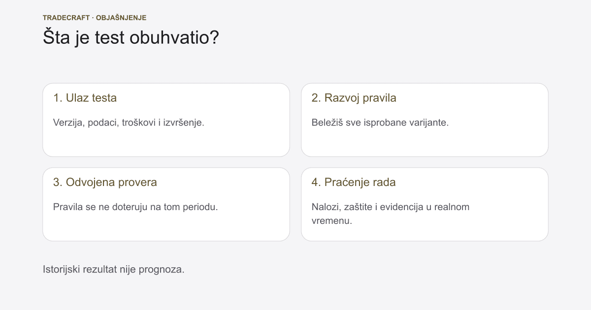 Backtesting bota: podaci, troškovi i provera izvršenja