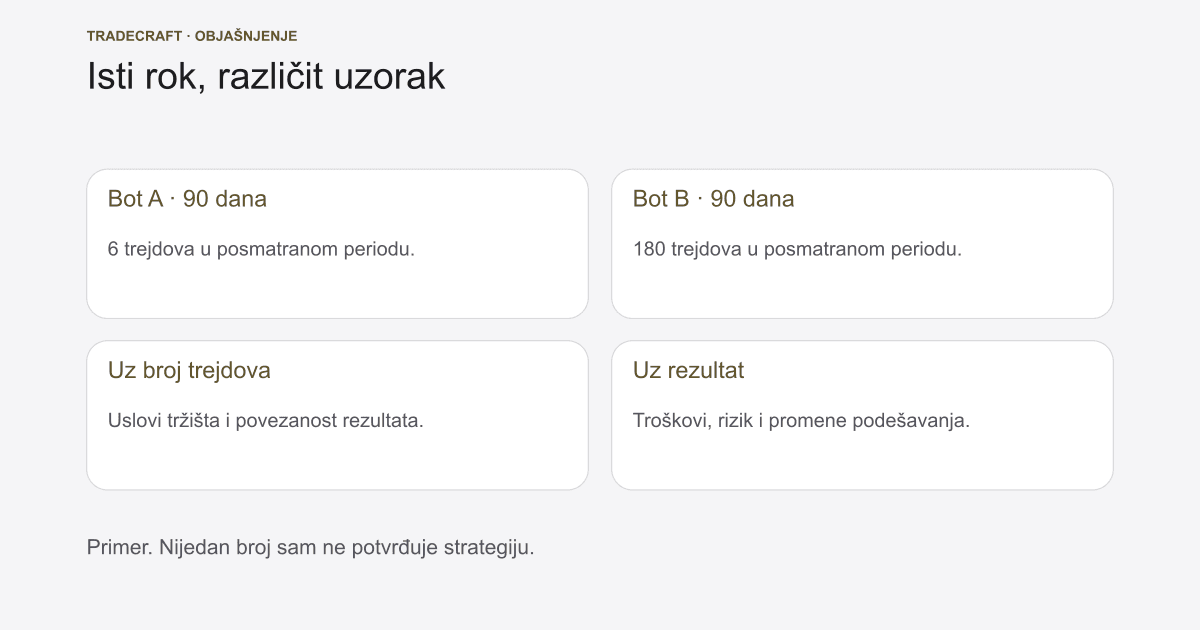 90 dana testa bota: šta rezultat stvarno pokazuje