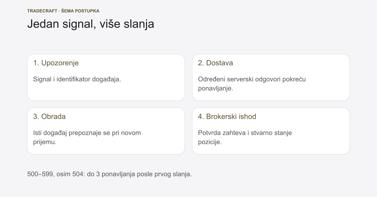 TradingView Pine bot: webhook, prijem i brokerski nalog