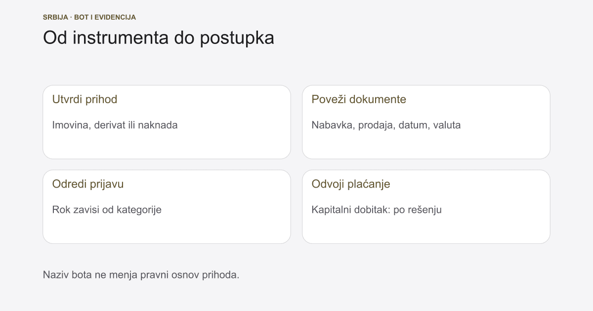 Trading bot porez u Srbiji: prihod, obrazac i rok
