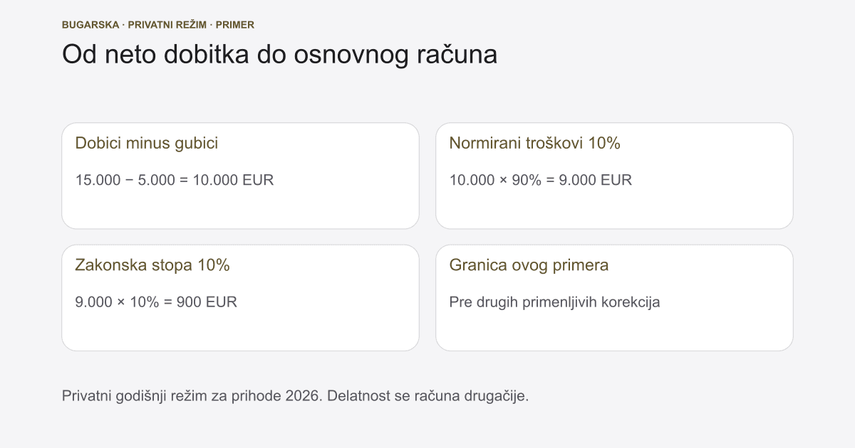 Kripto porez u Bugarskoj 2026: osnovica i prijava