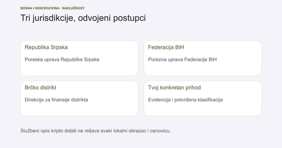 Kripto porez BiH 2026: RS, Federacija i Brčko