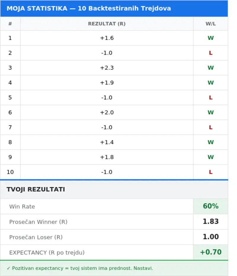 Statistika sa 10 trejdova, win rate i očekivanjem po trejdu