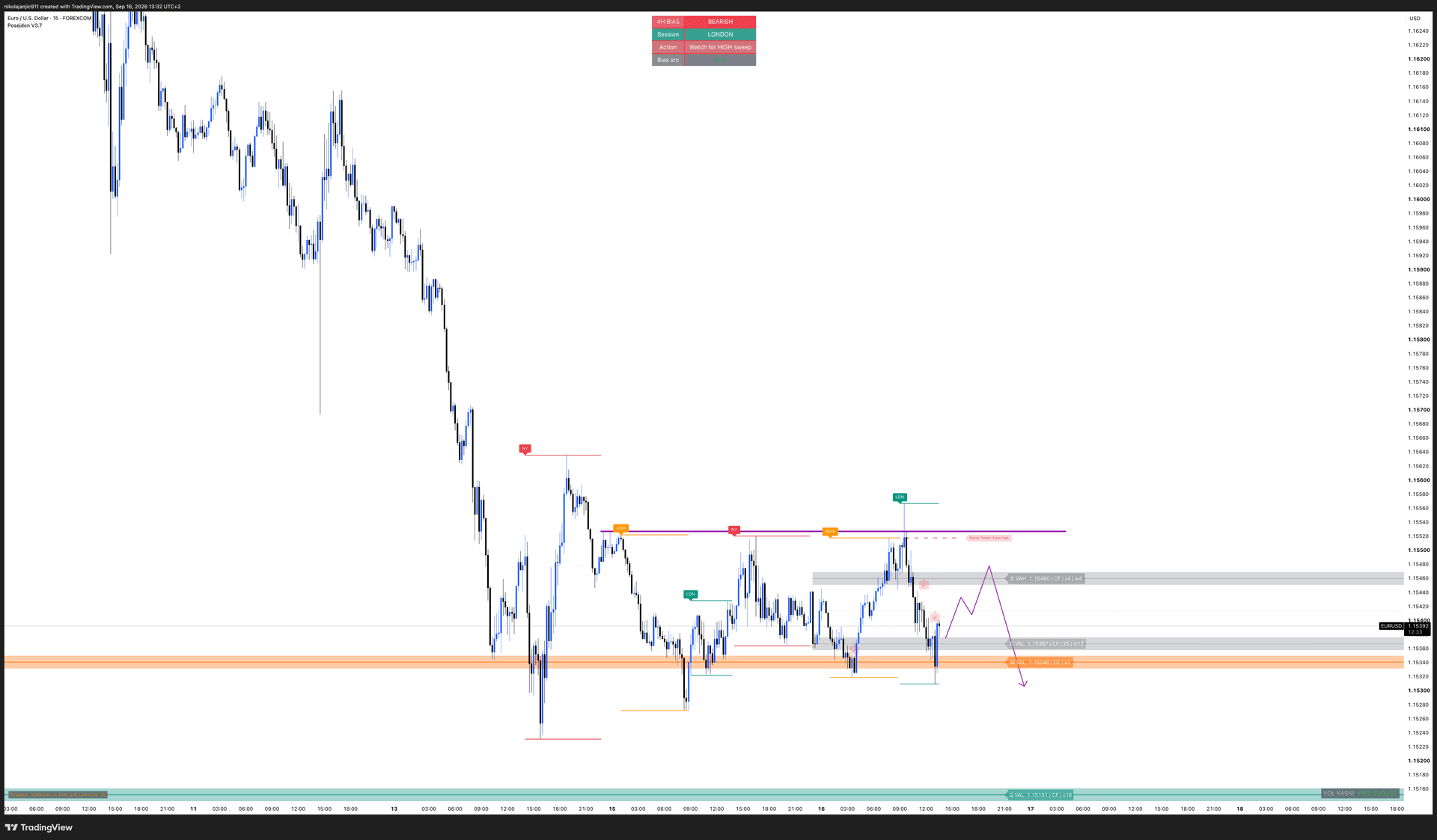 Nikolin EUR/USD 15-minutni chart sa Posejdon V3.7 nivoima, oznakama sesija i ručno nacrtanim scenarijem