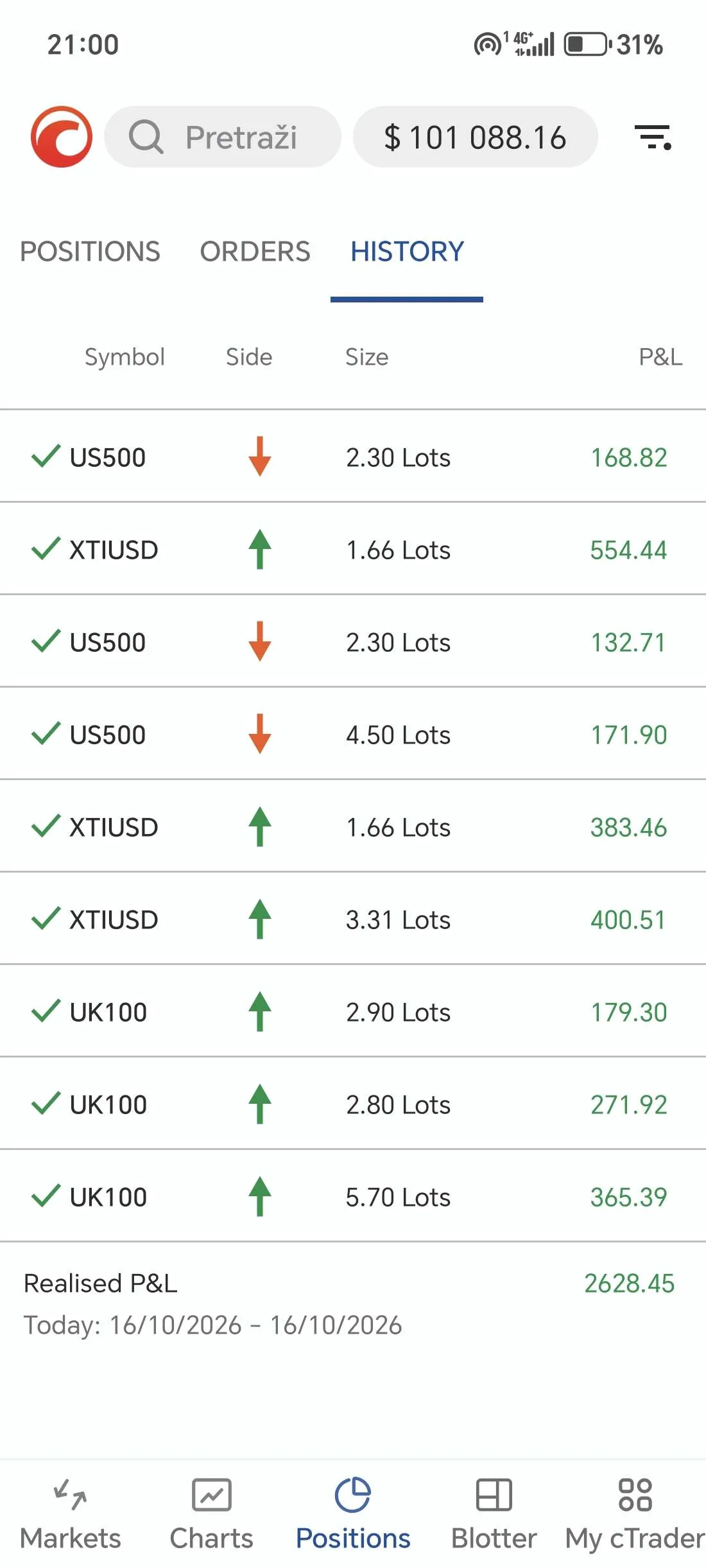 Objava člana 16.10.2026.: Presek zatvorenih trejdova: +2.628,45 USD.